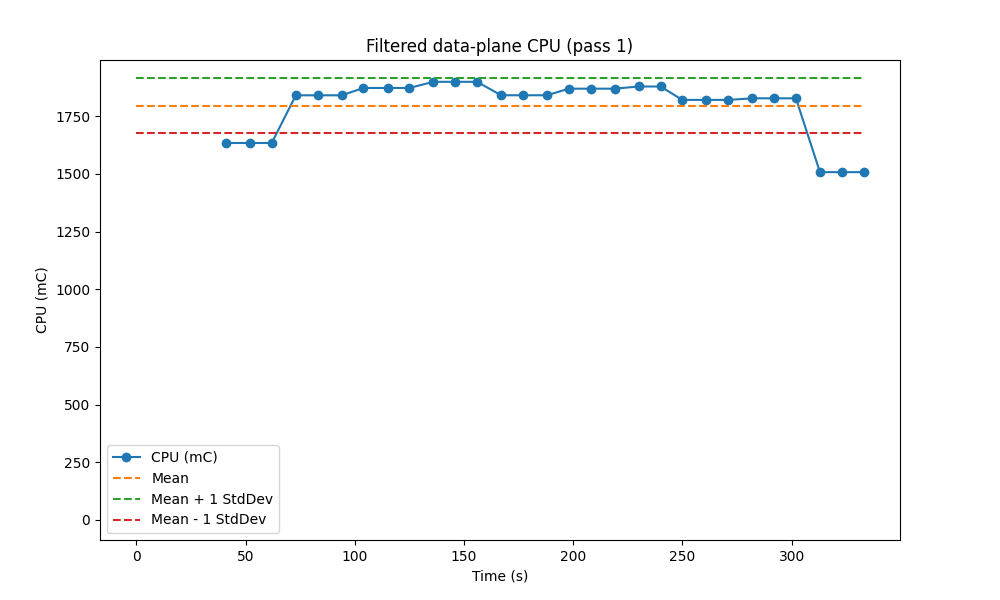 Filtered Usage, pass 1, with outlier markers